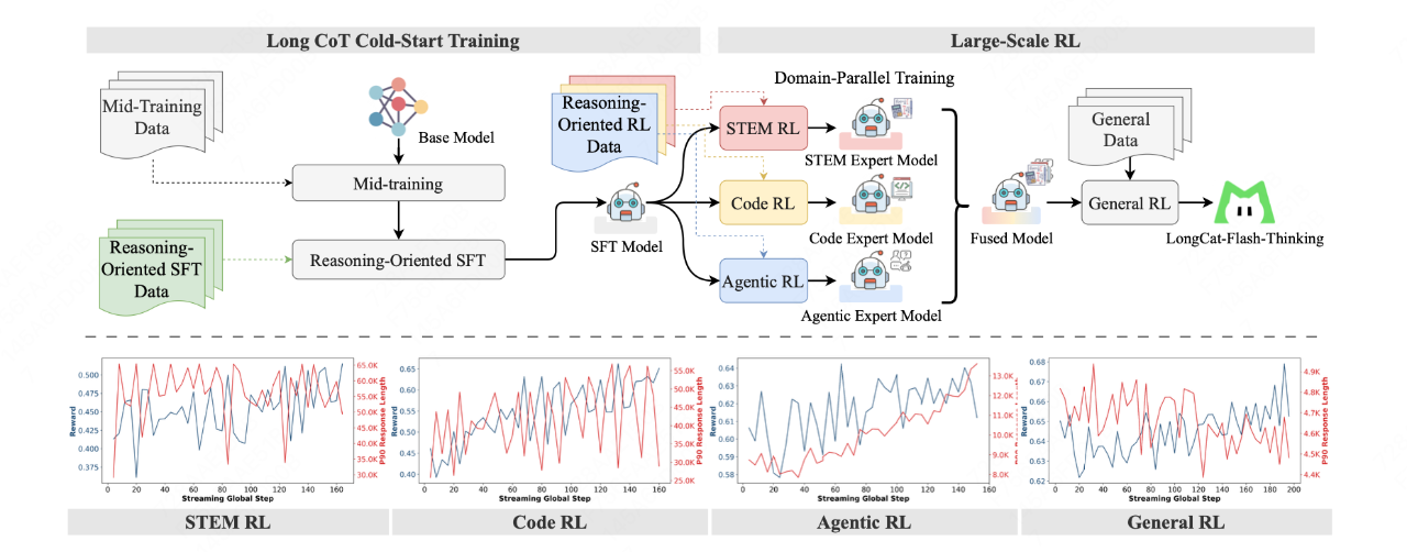 美团发布高效推理模型 LongCat-Flash-Thinking，达到 SOTA 水平