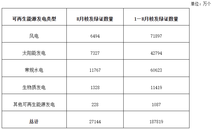 光伏7327万个!国家能源局8月核发绿证2.71亿个
