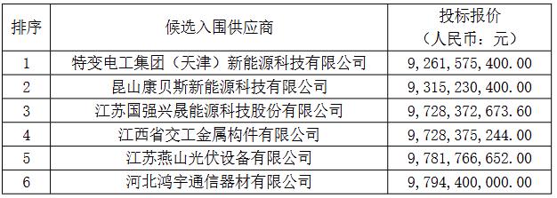 中国电建60GW固定支架框架入围集采候选入围供应商公示