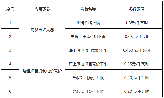 广东“136号文”发布:增量项目0.2~0.453元/kWh