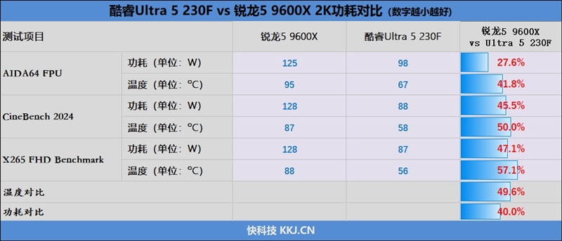 谁不爱低温静音 性能还更强的！酷睿Ultra 5 230F vs 锐龙5 9600X生产力、功耗、温度全方位对比 