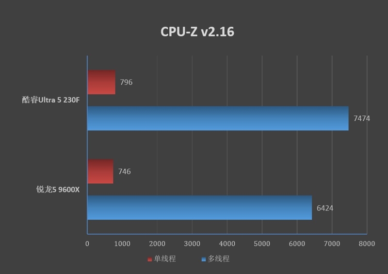 谁不爱低温静音 性能还更强的！酷睿Ultra 5 230F vs 锐龙5 9600X生产力、功耗、温度全方位对比 