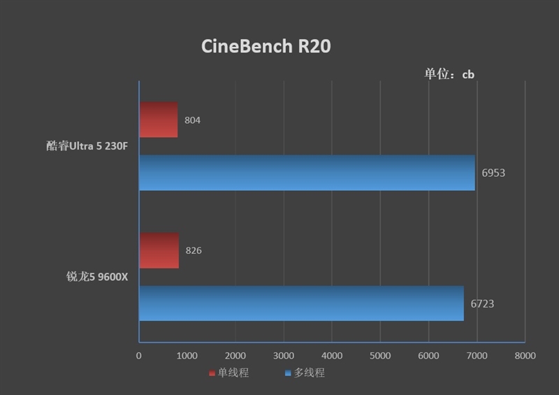 谁不爱低温静音 性能还更强的！酷睿Ultra 5 230F vs 锐龙5 9600X生产力、功耗、温度全方位对比 