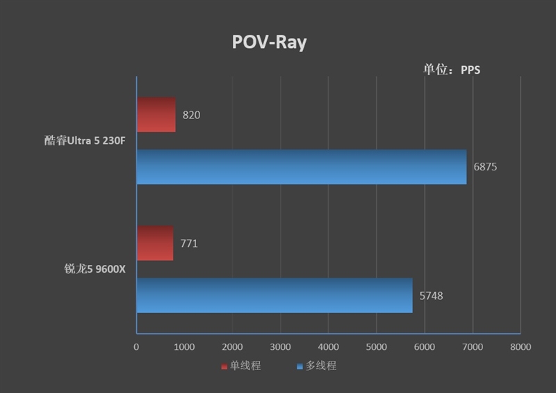 谁不爱低温静音 性能还更强的！酷睿Ultra 5 230F vs 锐龙5 9600X生产力、功耗、温度全方位对比 
