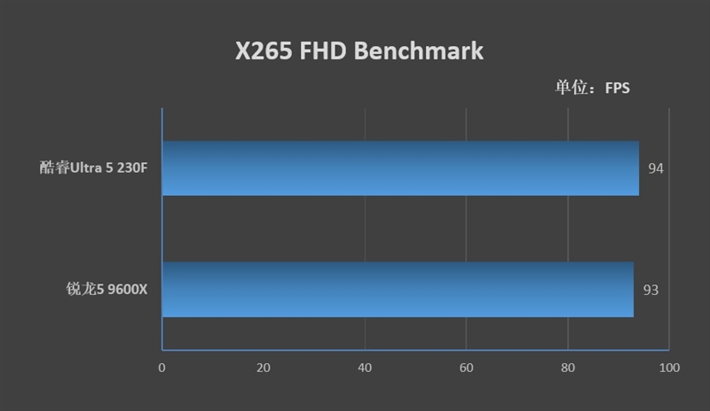 谁不爱低温静音 性能还更强的！酷睿Ultra 5 230F vs 锐龙5 9600X生产力、功耗、温度全方位对比 