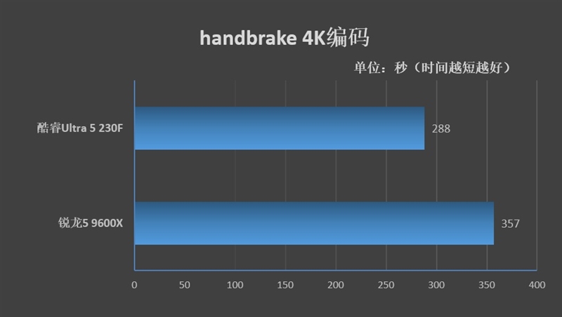 谁不爱低温静音 性能还更强的！酷睿Ultra 5 230F vs 锐龙5 9600X生产力、功耗、温度全方位对比 