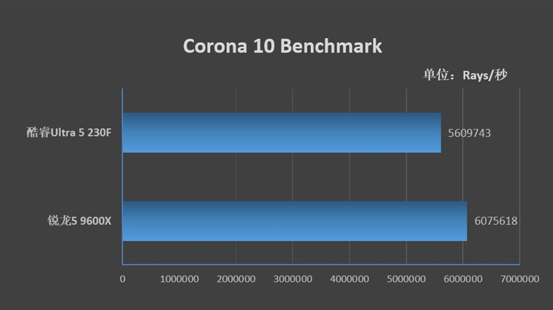 谁不爱低温静音 性能还更强的！酷睿Ultra 5 230F vs 锐龙5 9600X生产力、功耗、温度全方位对比 