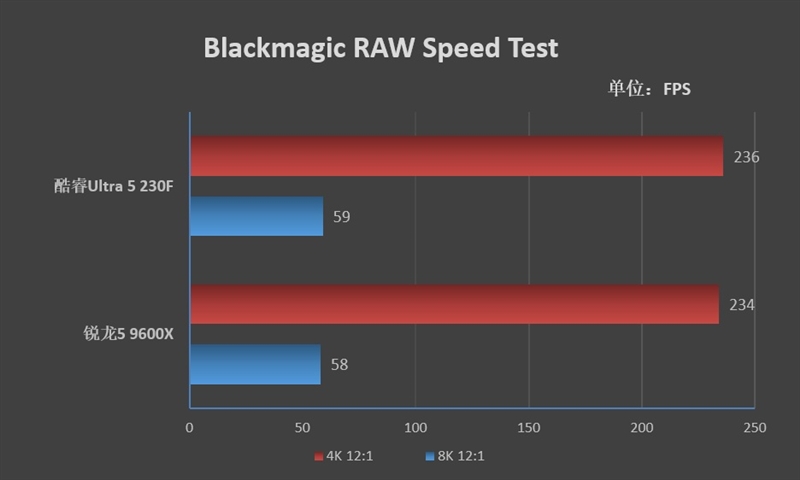 谁不爱低温静音 性能还更强的！酷睿Ultra 5 230F vs 锐龙5 9600X生产力、功耗、温度全方位对比 