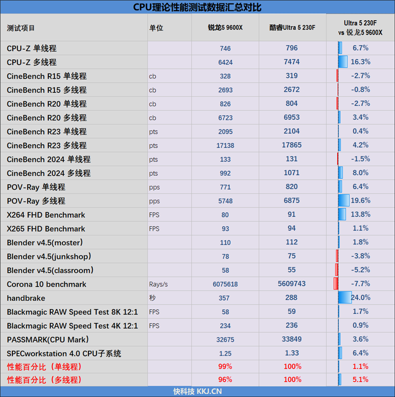 谁不爱低温静音 性能还更强的！酷睿Ultra 5 230F vs 锐龙5 9600X生产力、功耗、温度全方位对比 