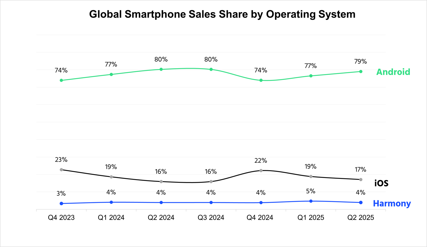CounterPoint 报告中国手机系统份额：华为鸿蒙连续 6 个季度超苹果 iOS 稳居第二
