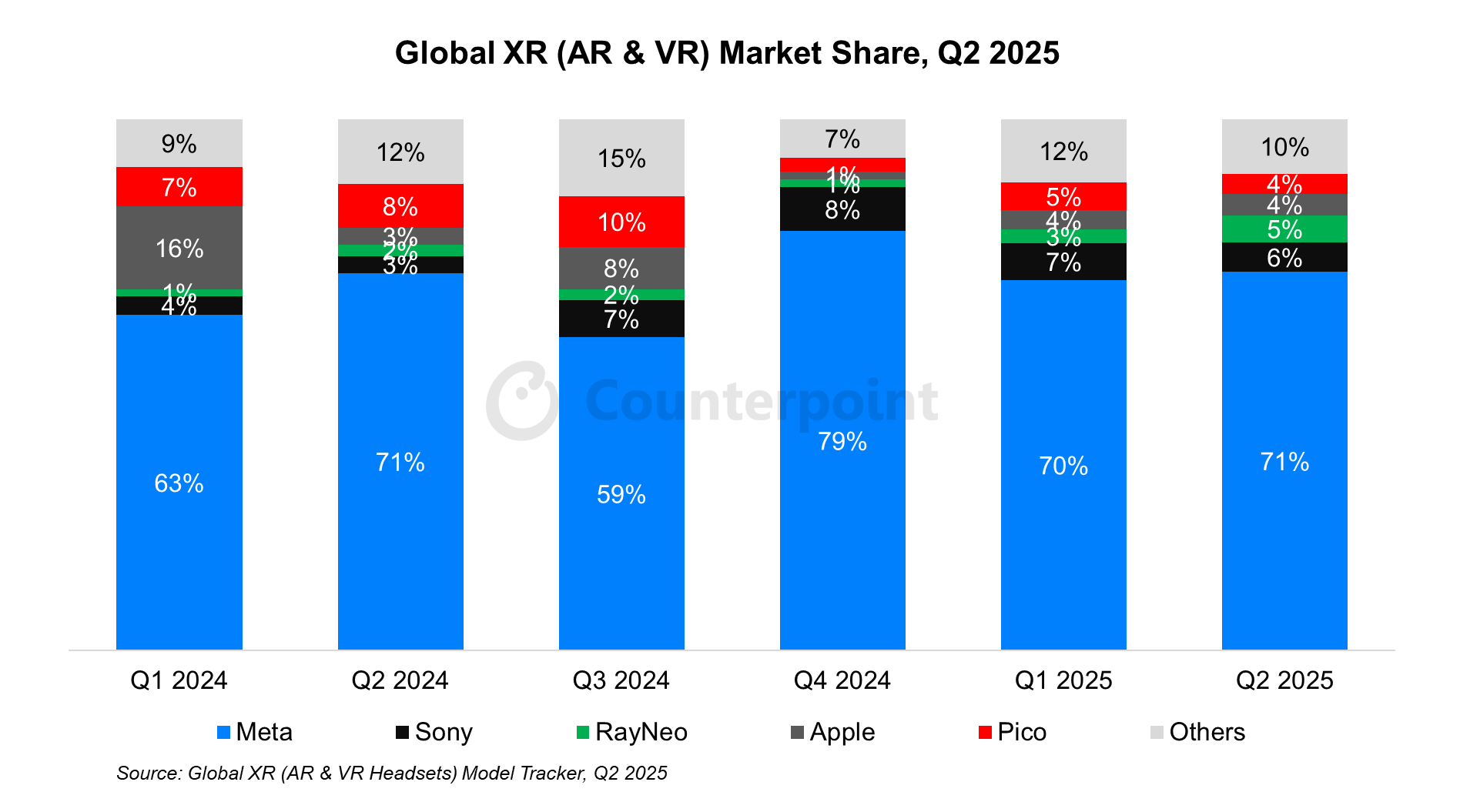 2025年第二季度VR头显出货量下滑，AR眼镜逆势增长