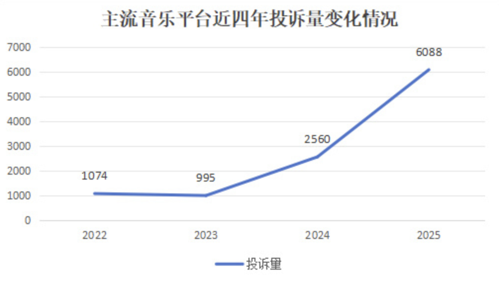 QQ 音乐、网易云、酷狗等多家音乐平台 App 被指“滥用”自动续费，消息称今年前三季度投诉量创新高