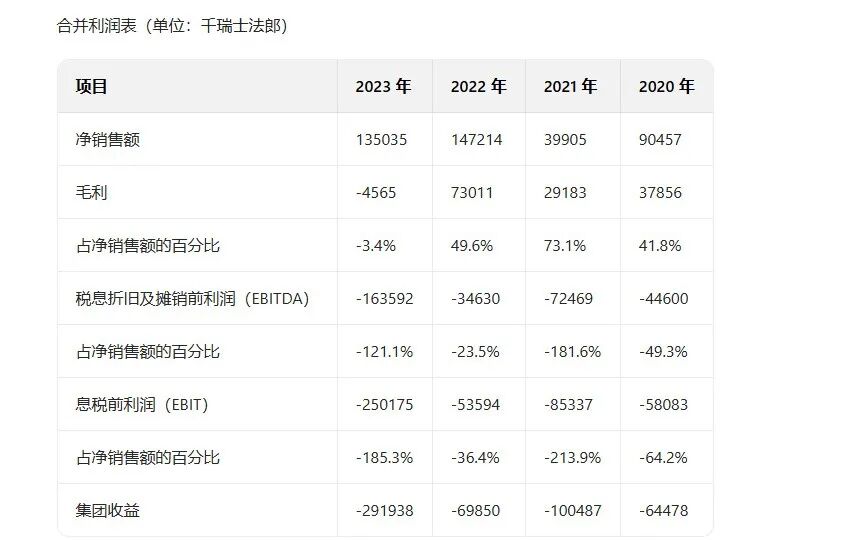 大溃败!三次转型后,这家龙头最终倒在了光伏制造上