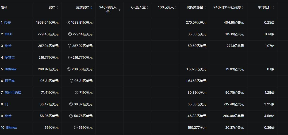 加密货币交易所最新排名