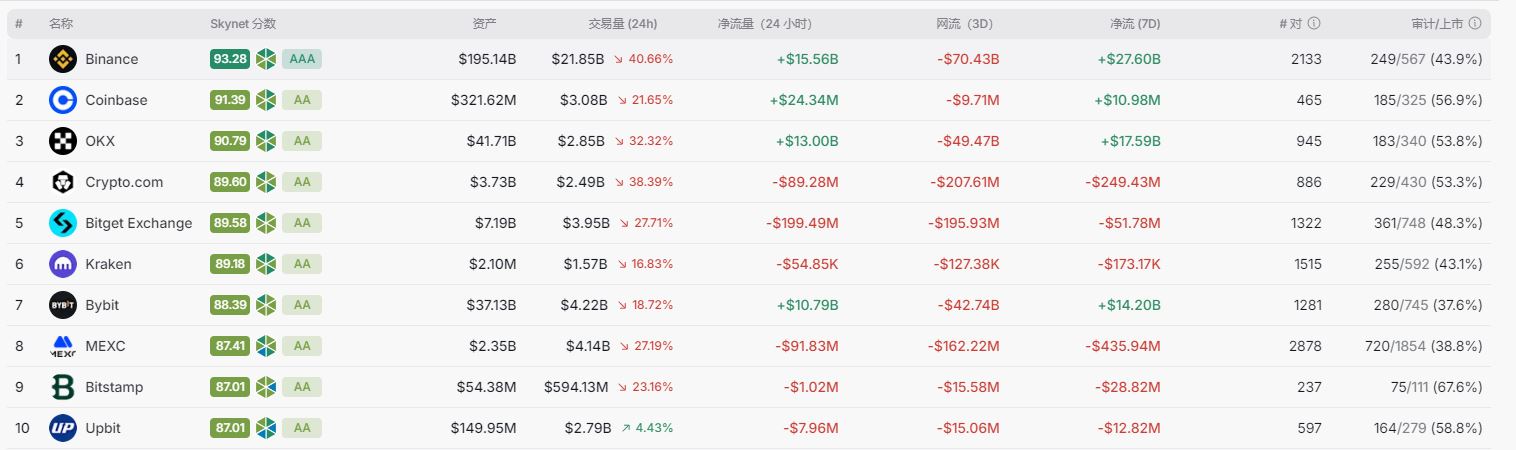 加密货币交易所最新排名