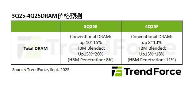 集邦：预估 2025Q4 非 HBM 一般型 DRAM 内存价格环比增长 8~13%