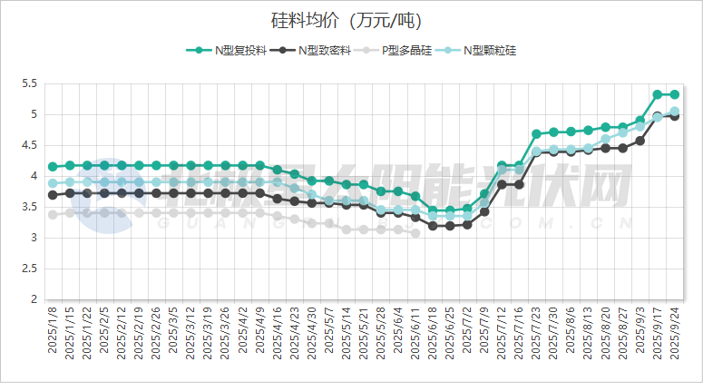 六连涨!n型颗粒硅上涨2.02%