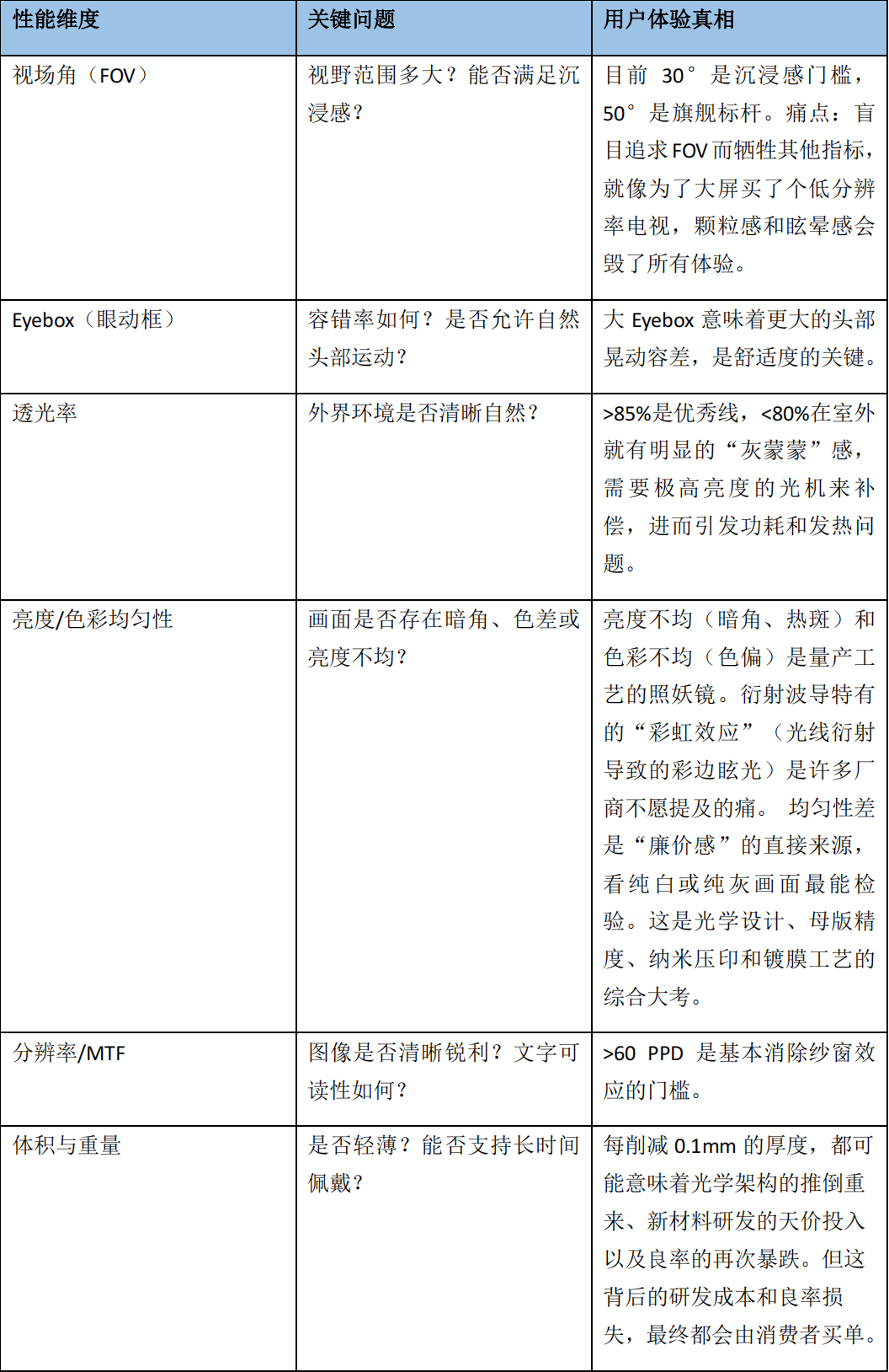 对比见真章：一文看懂谷东智能光波导为何「同等性能价格最优，同等价格性能最强」？