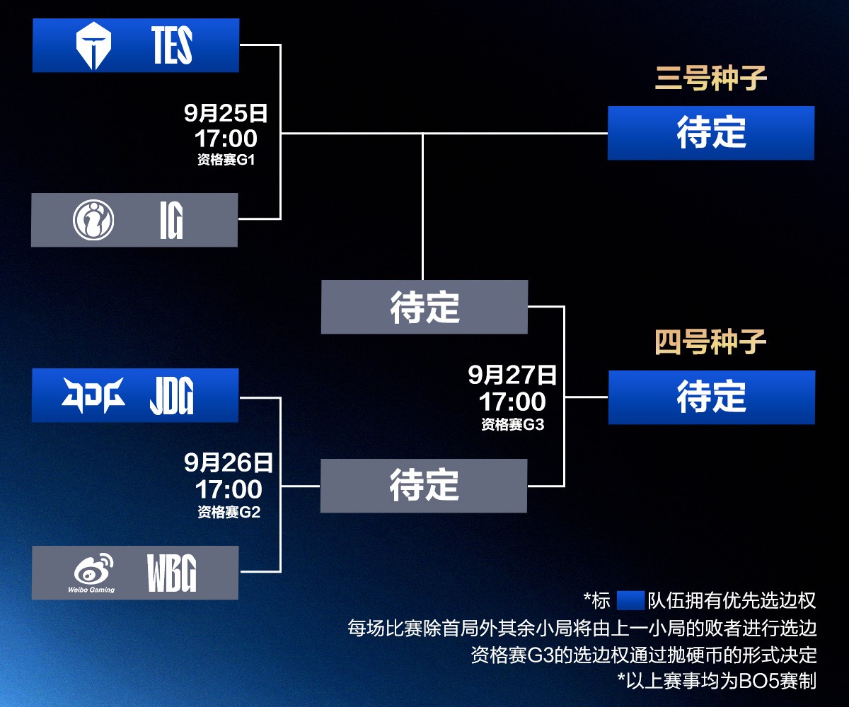 LPL 赛区《英雄联盟》S15 全球总决赛资格赛今日打响，四队争夺两个名额