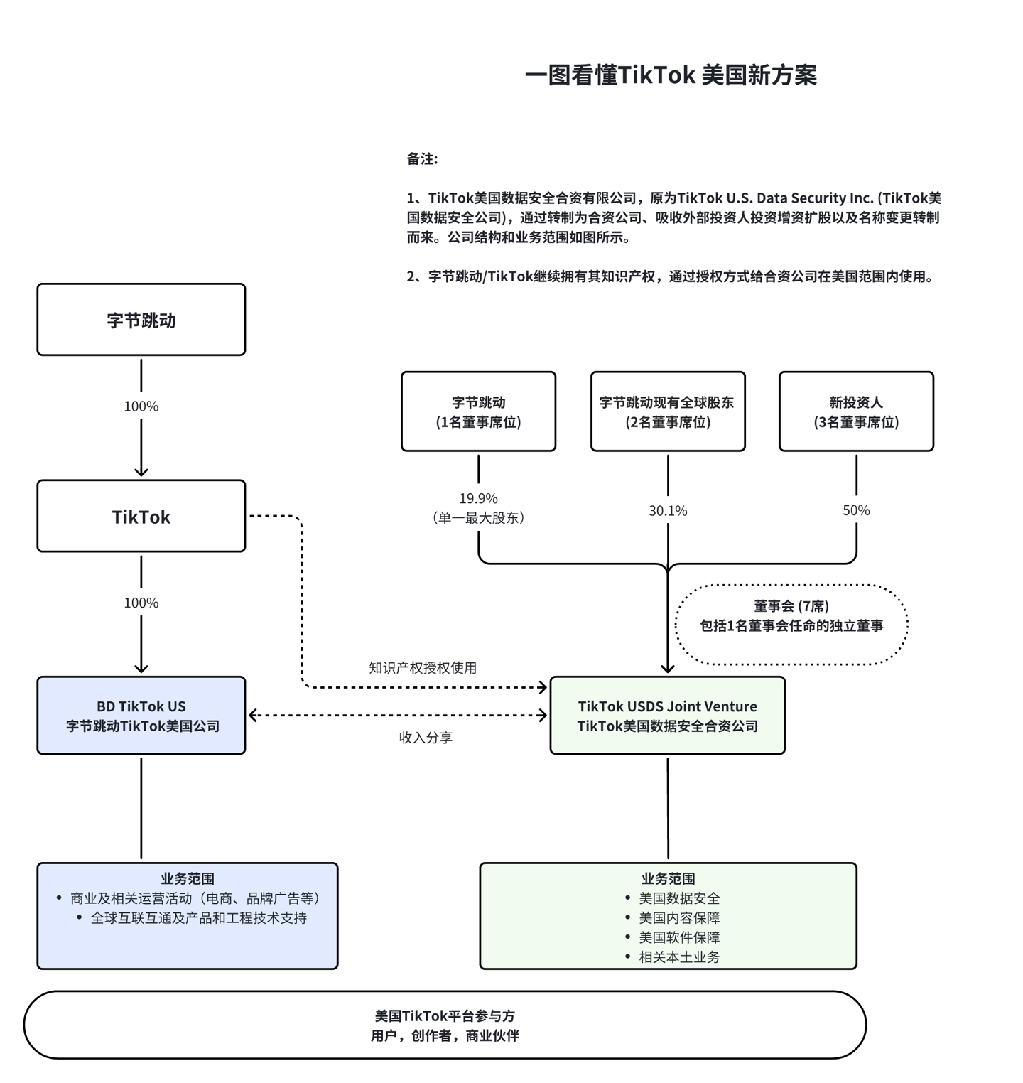 特朗普签署行政令批准 TikTok 在美继续运营：字节跳动仍 100% 持股，新合资公司仅负责数据安全