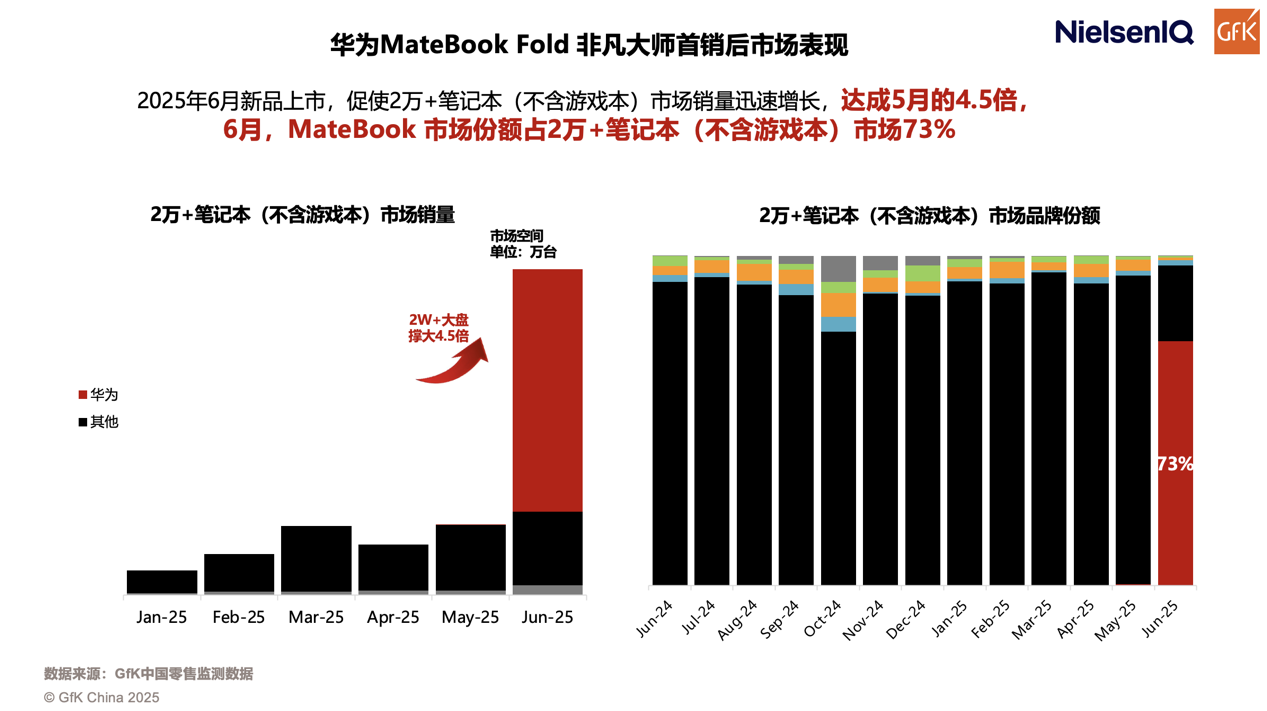 机构：鸿蒙电脑占高端市场份额超 70%，华为折叠电脑重塑 2W + 市场格局