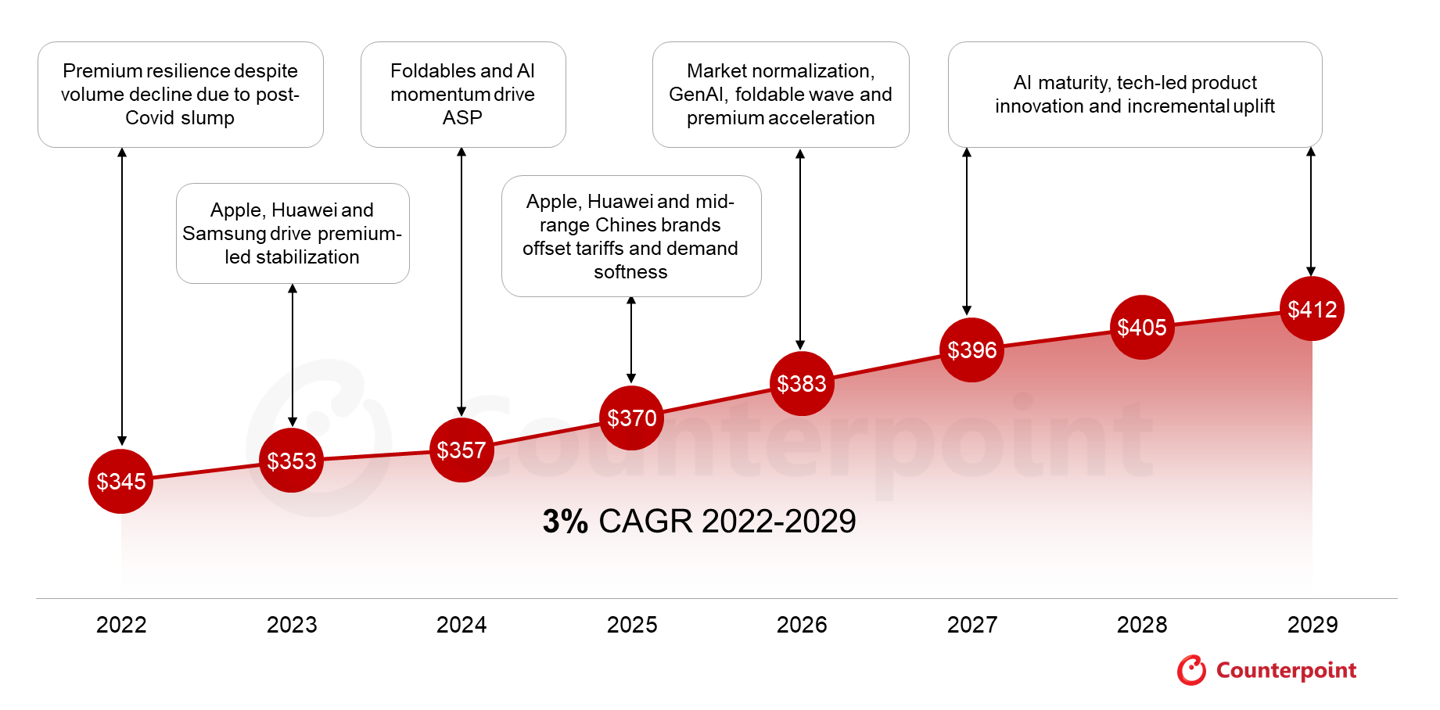 Counterpoint：今年全球智能手机平均售价预计达 370 美元，2029 年将达 412 美元