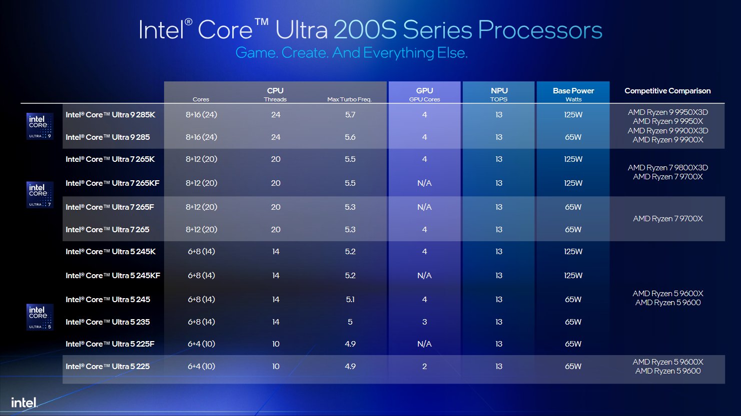 英特尔对比图表曝光：酷睿 Ultra 200S 系列处理器性价比优于 AMD Ryzen 9000 系列