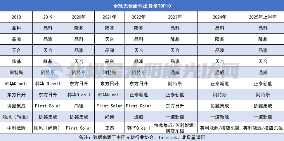 光伏重大兼并案，要到组件了？