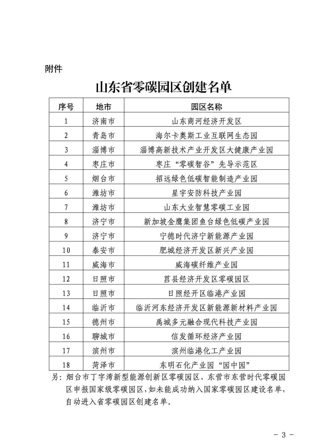 18个！山东公布省级零碳园区创建名单
