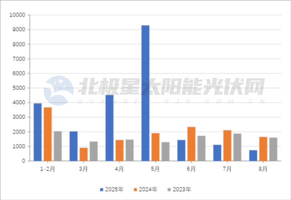 环比下降约33.3%!8月光伏新增7.36GW