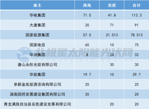 河北超7GW风、光指标：华电、大唐、国能、国电投领衔