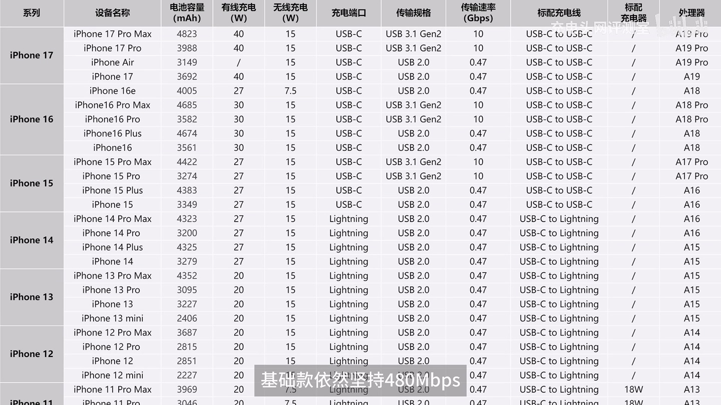 苹果 iPhone 17 标准版充电测试：原厂 40W 适配器半小时可充 70%，比 iPhone 16 最高提速 23%