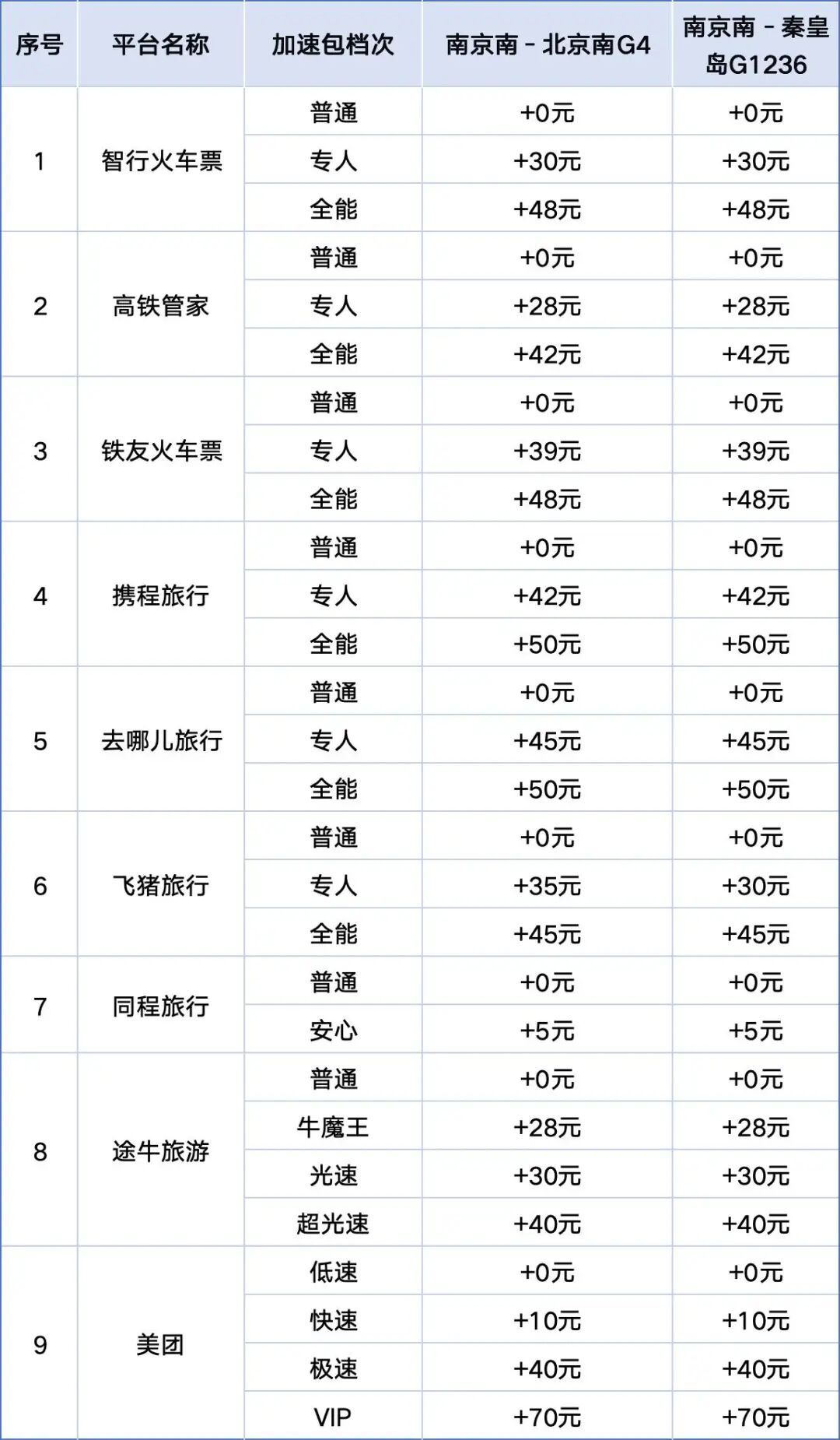 携程、去哪儿等平台回应“抢票加速包是噱头”：无法预测具体效果