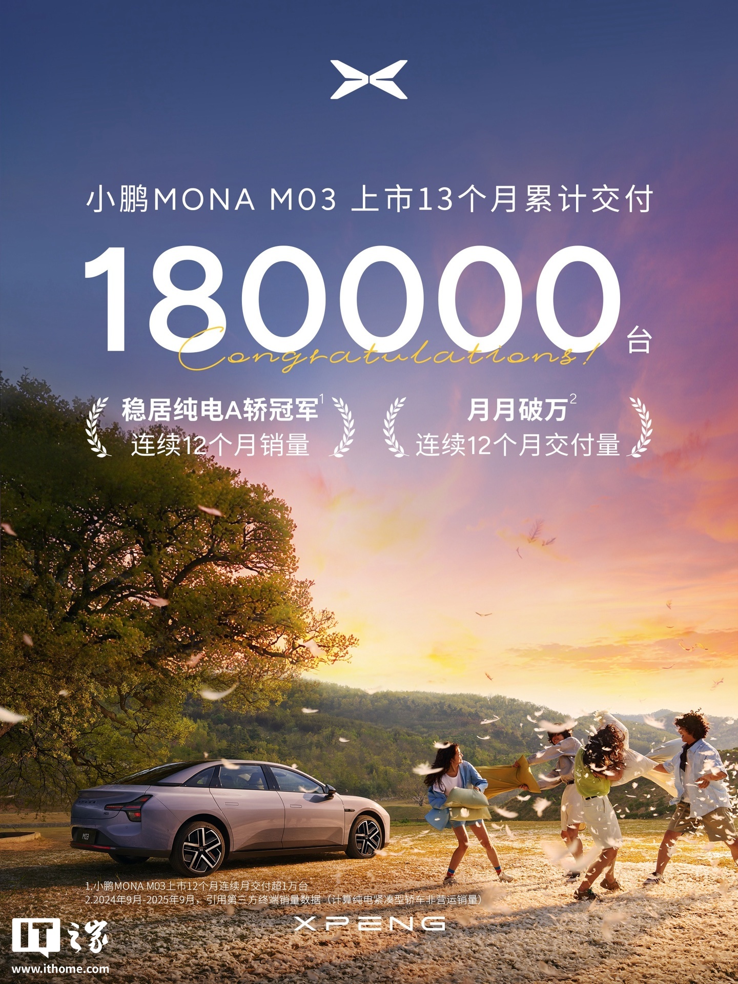 小鹏 MONA M03 累计交付 18 万台，连续 12 个月获纯电 A 轿销量冠军