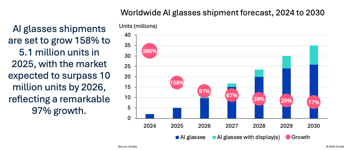 Omdia 预测：谷歌、小米等推动 AI 眼镜出货明年首次站上 1000 万台