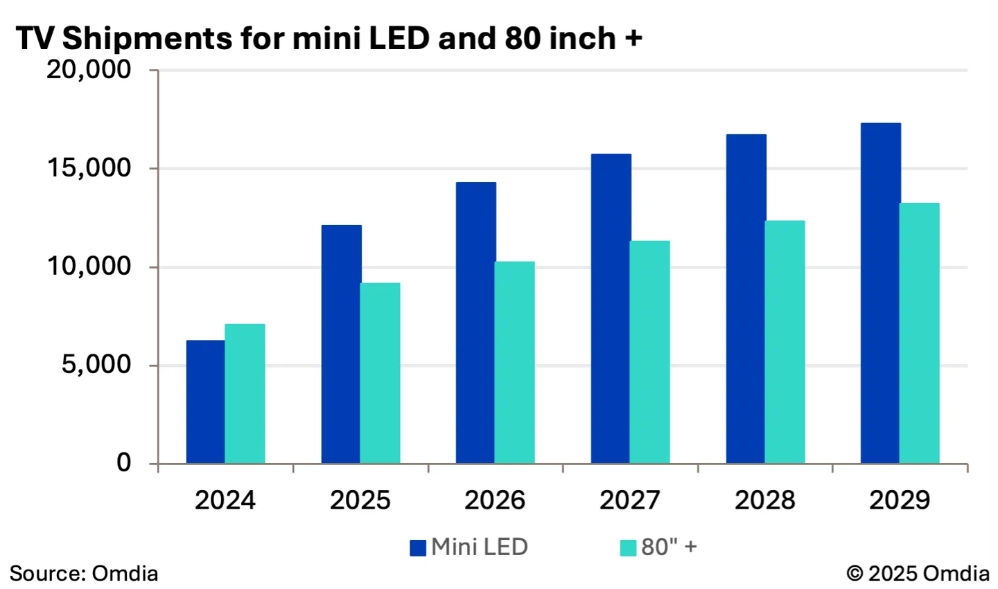 Omdia：80+ 英寸与 Mini LED 将成未来四年电视市场重要增长点