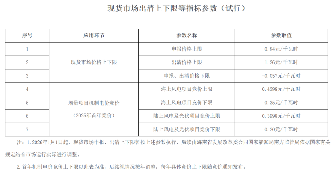 海南136号文正式印发:光伏增量竞价下限0.2元/度,机制比例75%