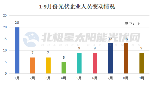 隆基、晶澳、天合、尚德、中利、大全……光伏人事调整