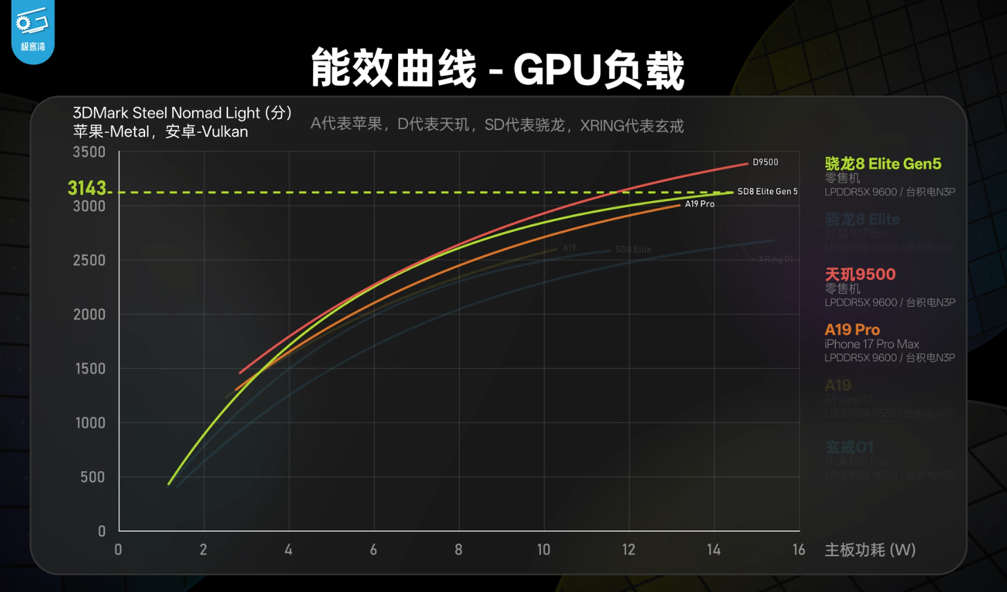 2025年旗舰芯片之争定局！天玑9500 GPU性能领先同代旗舰芯片