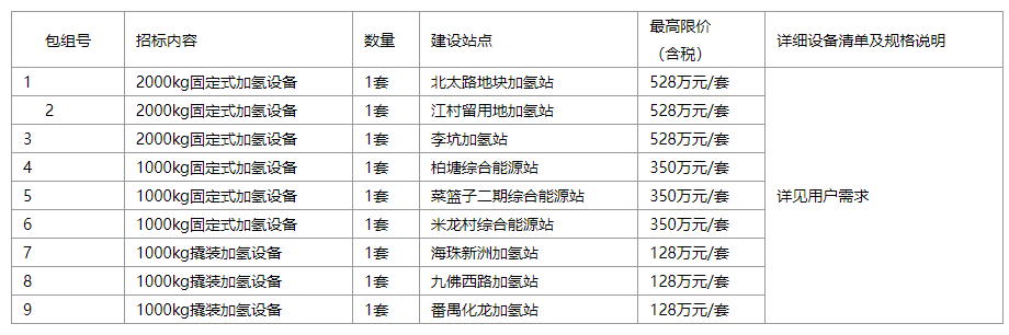 云韬氢能9座加氢站采购终止!