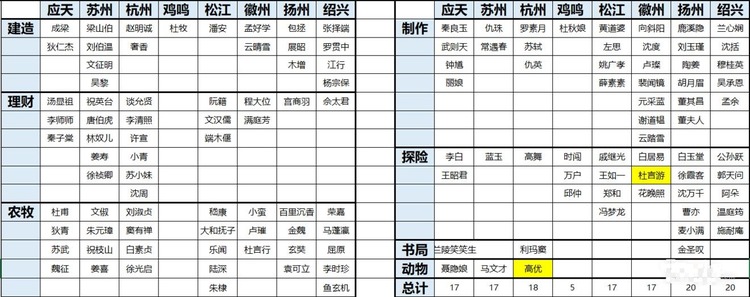 江南百景图人物怎么分配城市 江南百景图城市人物分配
