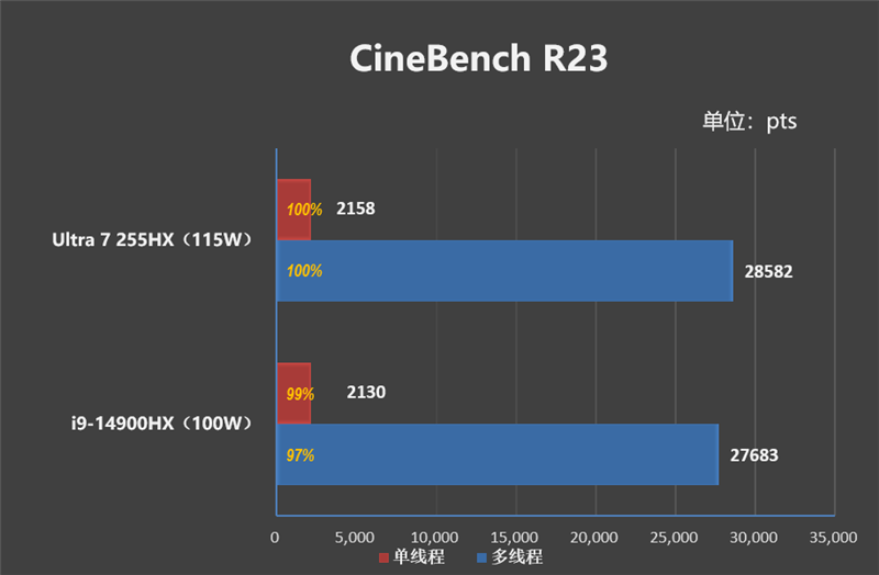 最高温度仅46度的长江存储PC450 SSD！机械革命耀世16 Ultra评测：超过200W的整机性能释放 