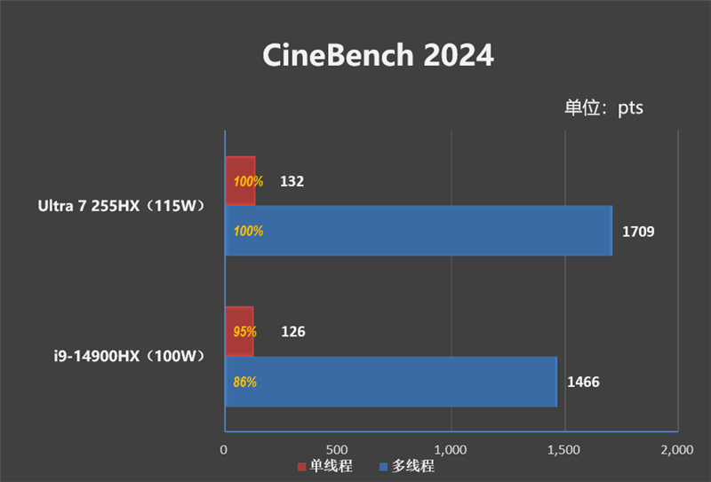 最高温度仅46度的长江存储PC450 SSD！机械革命耀世16 Ultra评测：超过200W的整机性能释放 