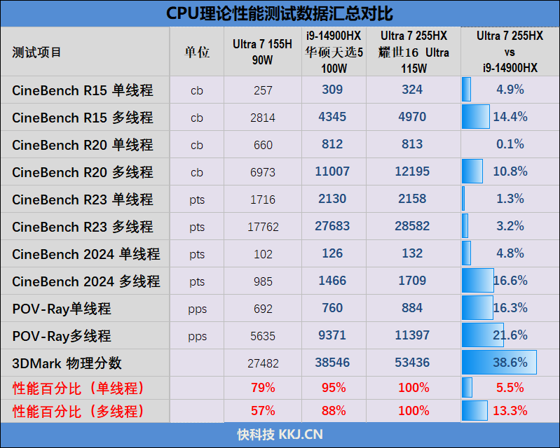 最高温度仅46度的长江存储PC450 SSD！机械革命耀世16 Ultra评测：超过200W的整机性能释放 