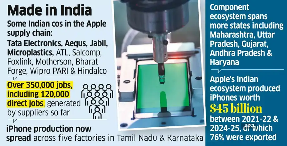 苹果“印度造”版图：供应链企业扩至 45 家、创造 35 万就业岗位，全球每 5 部 iPhone 就有 1 部产自印度