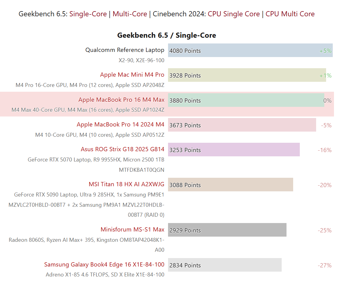 高通最强笔记本芯片骁龙 X2 Elite Extreme 跑分曝光：CPU 单核超苹果 M4 Max 5%，GPU 性能较前代暴涨 2.5 倍