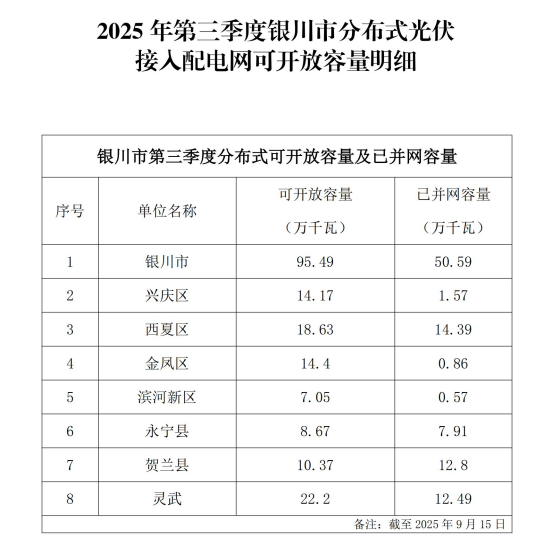 宁夏银川市：三季度分布式光伏可开放容量1.91GW
