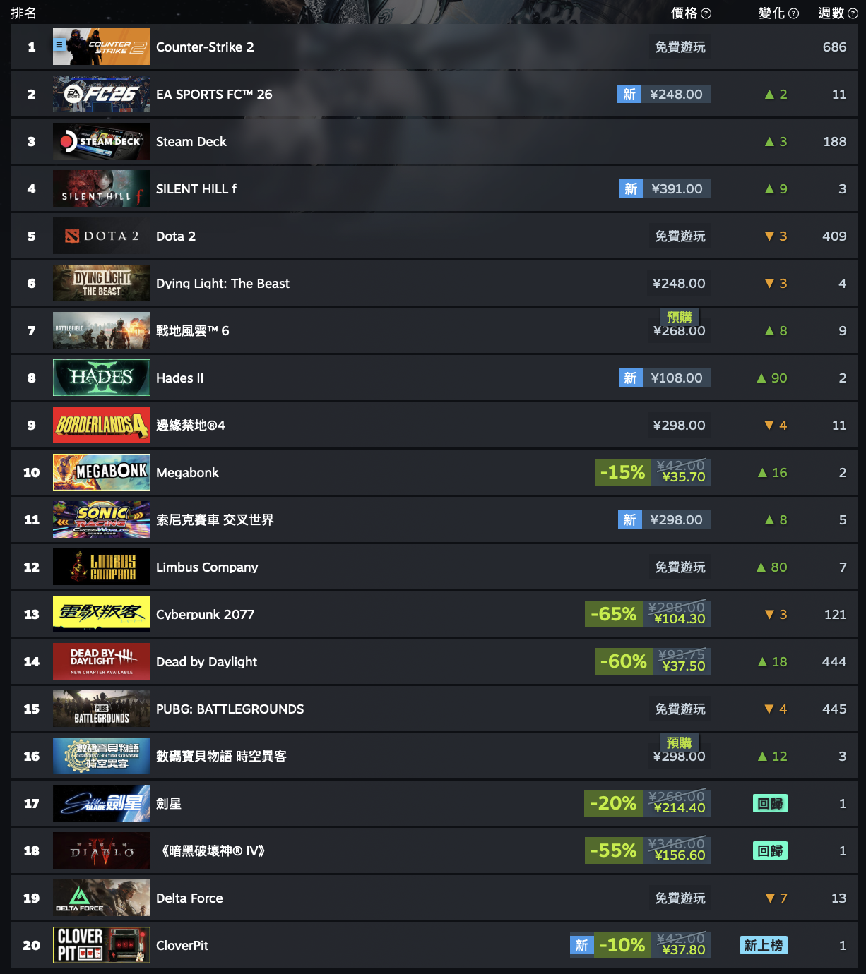 Steam 新一周销量榜：《EA SPORTS FC 26》打败《寂静岭 f》登顶全球 / 国区双榜