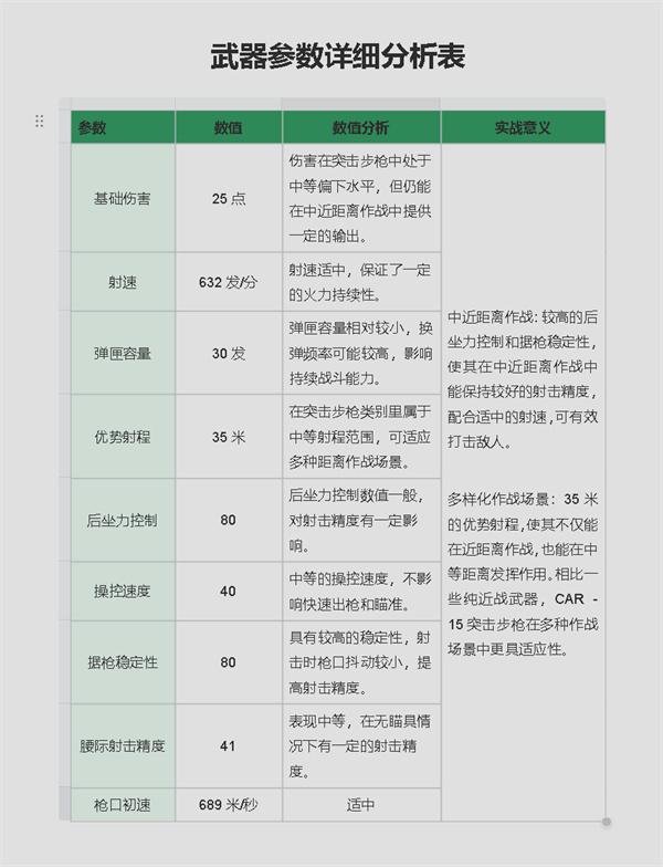 三角洲行动CAR-15突击步枪怎么改装