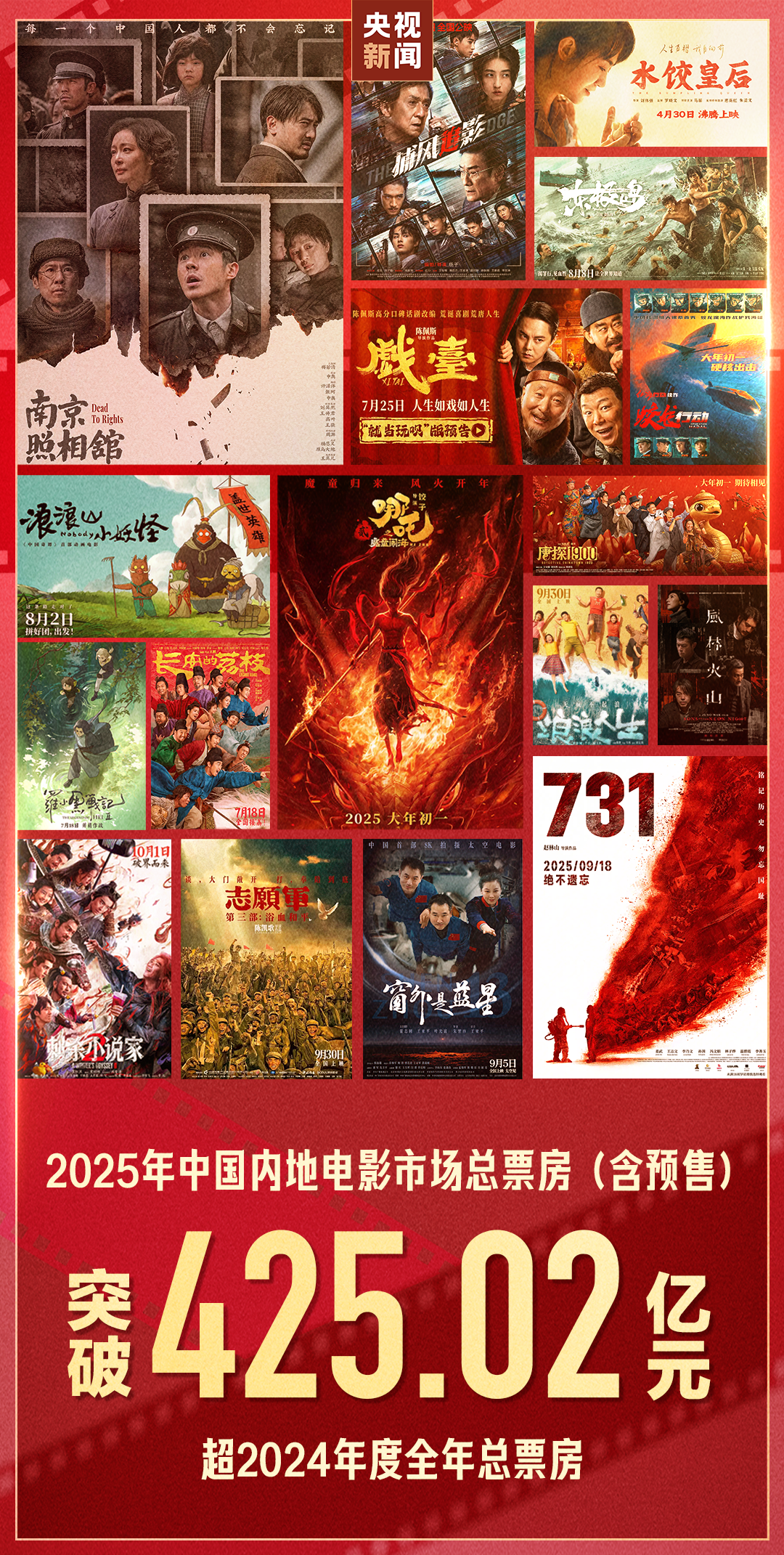 2025 年我国电影总票房突破 425.02 亿：超越 2024 全年，前十都是国产片